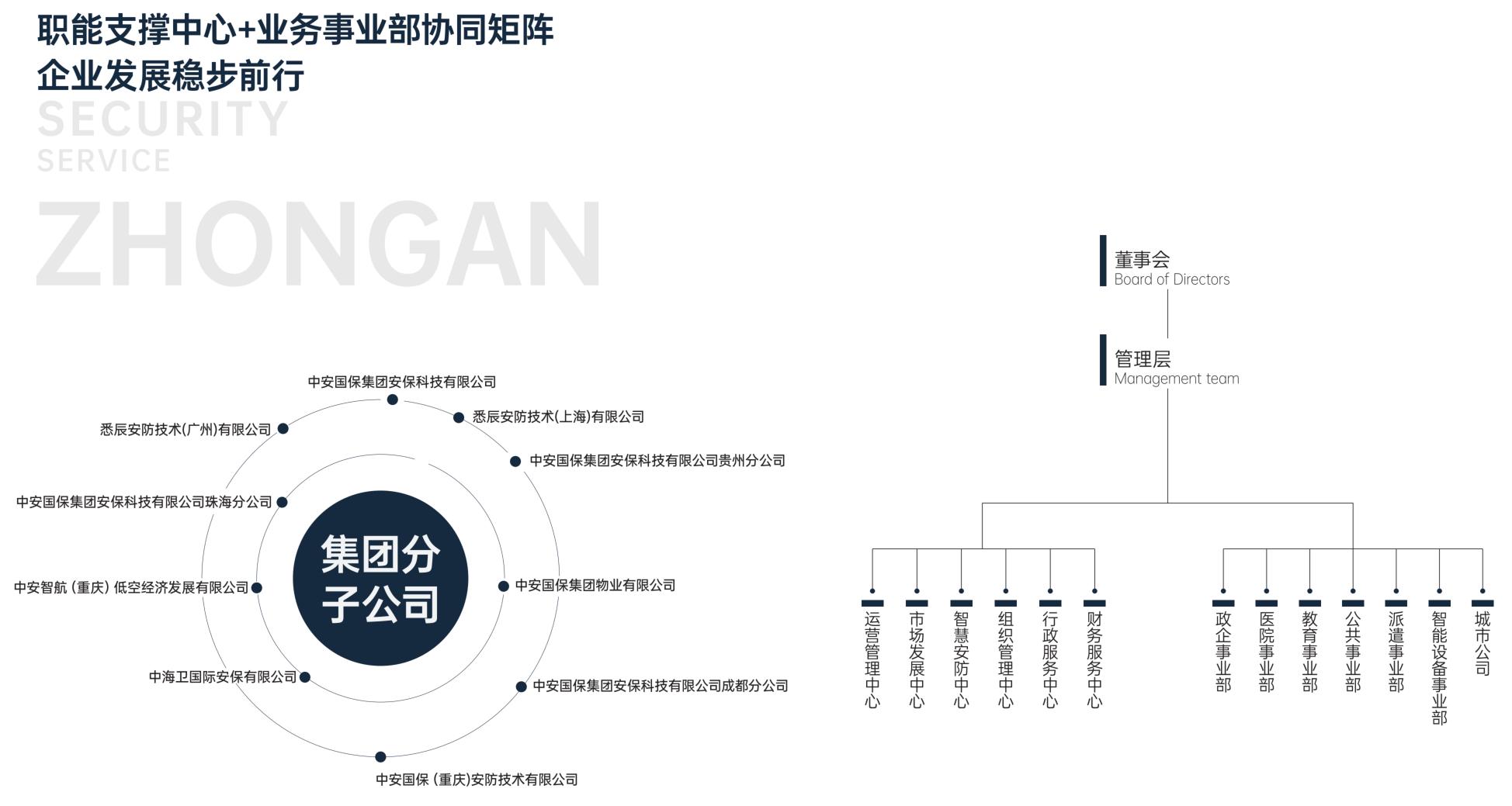 集团组织架构及分子公司：董事会、管理层，下设运营管理中心、市场发展中心、智慧安防中心、组织管理中心、行政服务中心、财务服务中心；政企事业部、医院事业部、教育事业部、公共事业部、派遣事业部、智能设备事业部及城市公司。